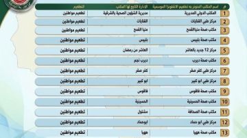 صحة الشرقية: توافر لقاح الإنفلونزا الموسمية بجميع مراكز التطعيم المعتمدة صحة الشرقية: توافر لقاح الإنفلونزا الموسمية بجميع مراكز التطعيم المعتمدة