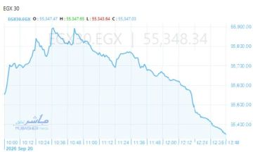 تباين مؤشرات البورصة المصرية في المنتصف.. الثلاثيني يفقد مكاسبه الصباحية تباين مؤشرات البورصة المصرية في المنتصف.. الثلاثيني يفقد مكاسبه الصباحية