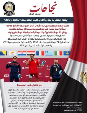 البعثة المصرية حققت إنجازا تاريخيا في دورة ألعاب البحر المتوسط تارانتو 2026 بحصد 58 ميدالية متنوعة البعثة المصرية حققت إنجازا تاريخيا في دورة ألعاب البحر المتوسط تارانتو 2026 بحصد 58 ميدالية متنوعة
