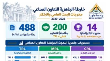 رئيس جامعة بنها: 200 مخرج بحثي وابتكاري جاهز للتطبيق الصناعي والاستثمار