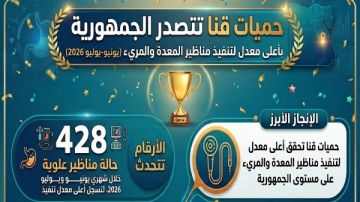 خلال يونيو ويوليو.. حميات قنا تتصدر الجمهورية بأعلى معدل لتنفيذ مناظير المعدة والمريء خلال يونيو ويوليو.. حميات قنا تتصدر الجمهورية بأعلى معدل لتنفيذ مناظير المعدة والمريء