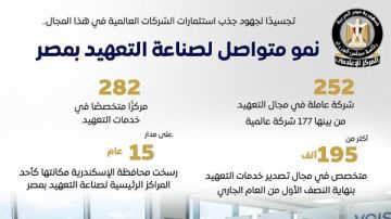 252 شركة و195 ألف متخصص.. مصر تعزز مكانتها كمركز عالمي لصناعة التعهيد 252 شركة و195 ألف متخصص.. مصر تعزز مكانتها كمركز عالمي لصناعة التعهيد