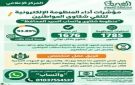 محافظ الفيوم: حسم 1676 شكوى عبر واتساب بنسبة إنجاز 93.89 