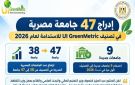 بزيادة 9 جامعات عن العام الماضي: إدراج 47 جامعة مصرية في تصنيف UI GreenMetric للاستدامة لعام 2026