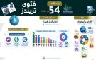فتوى تريندز القضايا الرقمية تتصدر المشهد الإفتائي بنسبة 38 .. التريندات الدينية تتفاعل مع قضايا المجتمع بنسبة 54 