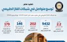 الوزراء: توسع متواصل في شبكات الغاز الطبيعي بمحافظات الوجه القبلي - eg