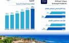  الوزراء يستعرض قفزات السياحة: 12.7 مليون سائح و12 مليار دولار إيرادات في 8 أشهر