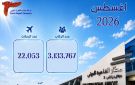 مطار القاهرة يستقبل أكثر من 3 ملايين راكب خلال أغسطس بزيادة 9 عن العام السابق