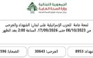 الصحة اللبنانية: 4386 شهيدا و12407 جرحى منذ 2 مارس الماضي