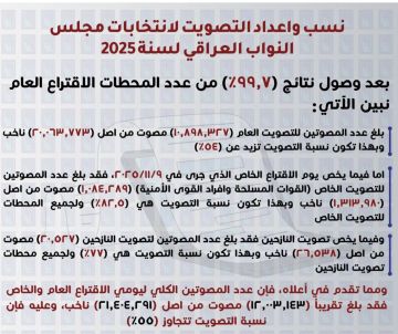 المفوضية: نسبة التصويت في الانتخابات البرلمانية تتجاوز 55 بالمئة بمشاركة أكثر من 12 مليون ناخب