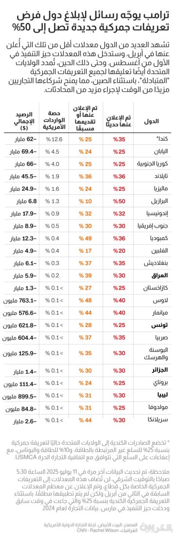 منها دول عربية.. قائمة الرسوم الجمركية التي فرضها ترامب
