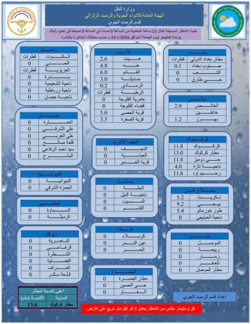 كركوك تسجل أعلى كمية أمطار خلال الـ12 ساعة الماضية