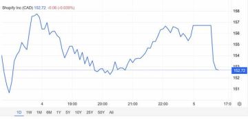 سهم SHOP يختبر مستويات دعم حرجة.. هل يصمد الدعم؟