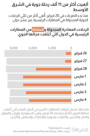 أكثر من 11 ألف رحلة جوية ملغاة..فوضى السفر بالشرق الأوسط في 3 رسوم بيانية أكثر من 11 ألف رحلة جوية ملغاة..فوضى السفر بالشرق الأوسط في 3 رسوم بيانية