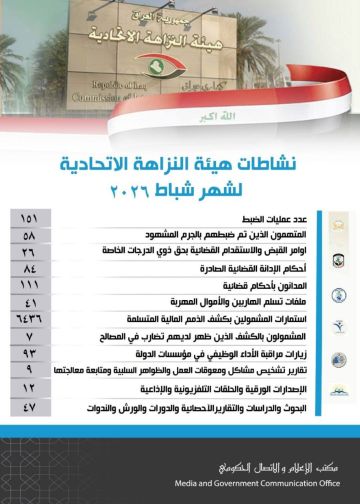 النزاهة: صدور 26 أمر قبض واستقدام بحق ذوي الدرجات الخاصة في شباط الماضي النزاهة: صدور 26 أمر قبض واستقدام بحق ذوي الدرجات الخاصة في شباط الماضي
