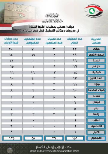 هيئة النزاهة: ضبط 58 متهما خلال شباط الماضي