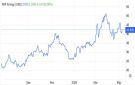 سهم PBF يحافظ على مستوى دعم رئيسي عند 39.67 دولار