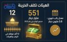 حين تبتلع تعويضات الموظفين أجنحة التنمية رواتب البرلمان في مرآة التقشف الوطني