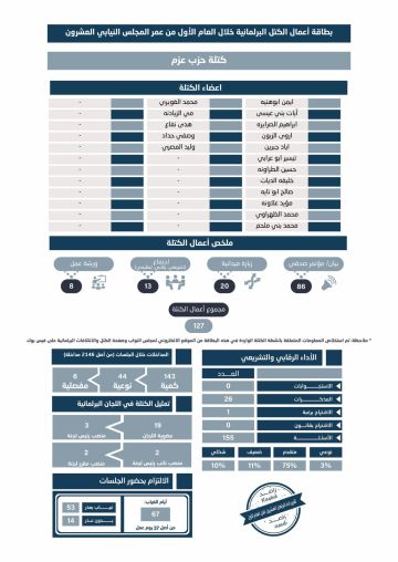 راصد: جبهة العمل الإسلامي الأعلى تقديما للأسئلة الرقابية والأكثر التزاما بحضور الجلسات