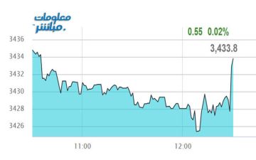 أسهم المالي والصناعة ترتفع بمؤشر عمان عند الإغلاق أسهم المالي والصناعة ترتفع بمؤشر عمان عند الإغلاق