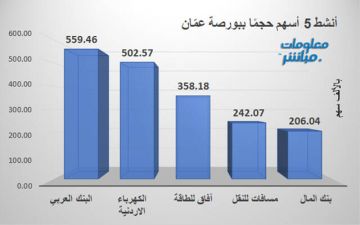 البنك العربي الأنشط حجما ببورصة عمان