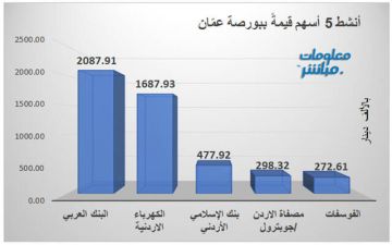 البنك العربي يتصدر النشاط قيمة ببورصة عمان.. والكهرباء الأردنية الأنشط حجما البنك العربي يتصدر النشاط قيمة ببورصة عمان.. والكهرباء الأردنية الأنشط حجما