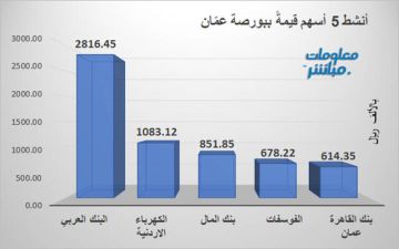  البنك العربي يتصدر التداولات قيمة في بورصة عمان