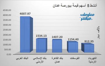 البنك العربي يتصدر قيم التداول ببورصة عمان.. والقاهرة عمان الأنشط حجما البنك العربي يتصدر قيم التداول ببورصة عمان.. والقاهرة عمان الأنشط حجما
