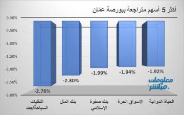  جت وبنك المال يقودان المتراجعين ببورصة عمان جلسة الأحد