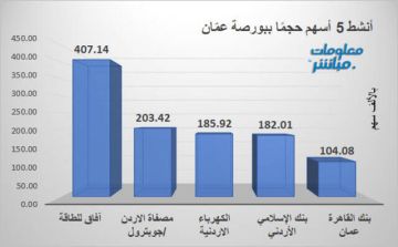 آفاق للطاقة الأنشط حجما بورصة عمان وجوبترول الأنشط قيمة آفاق للطاقة الأنشط حجما بورصة عمان وجوبترول الأنشط قيمة