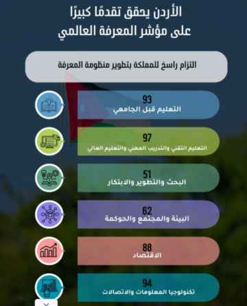 اقتصاديون : تقدم الأردن بمؤشر المعرفة العالمي يتماشى مع رؤية التحديث الاقتصادي