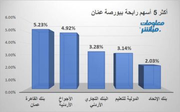 بنك القاهرة عمان يتصدر الرابحين ببورصة عمان في جلسة الثلاثاء