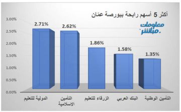 الدولية للتعليم والتأمين الإسلامية يقودان الرابحين ببورصة عمان جلسة الثلاثاء