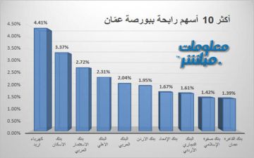 9 منها مالية .. أكثر 10 أسهم رابحة ببورصة عمان اليوم الأحد 9 منها مالية .. أكثر 10 أسهم رابحة ببورصة عمان اليوم الأحد