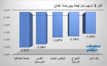 جامعة فيلادلفيا يتقدم المتراجعين ببورصة عمان.. والقدس للتأمين يتصدر الرابحين