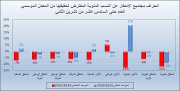 الارصاد تعلن كميات الامطار التي حملها المنخفض الاول: عدلت الموسم المطري بنسبة (1 -33 ) عاجل الارصاد تعلن كميات الامطار التي حملها المنخفض الاول: عدلت الموسم المطري بنسبة (1 -33 ) عاجل