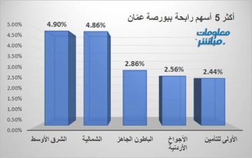 الشرق الأوسط يقود الرابحين ببورصة عمان والبتراء للتعليم يتصدر المتراجعين