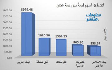 آفاق للطاقة الأنشط حجما ببورضة عمان.. والبنك العربي الأعلى قيمة آفاق للطاقة الأنشط حجما ببورضة عمان.. والبنك العربي الأعلى قيمة