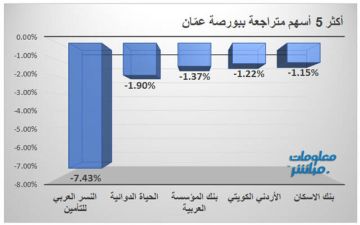 النسر العربي والحياة الدوائية يقودان الخاسرين ببورصة عمان جلسة الأربعاء النسر العربي والحياة الدوائية يقودان الخاسرين ببورصة عمان جلسة الأربعاء