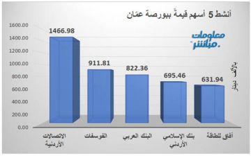 الاتصالات الأردنية تتصدر النشاط حجما وقيمة ببورصة عمان جلسة الأربعاء