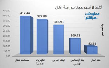 مسافات للنقل الأنشط حجما ببورصة عمان والبنك العربي يتصدر قيمة التداول