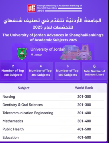 الجامعة الأردنية تتقدم في تصنيف شنغهاي للتخصصات 2025 الجامعة الأردنية تتقدم في تصنيف شنغهاي للتخصصات 2025