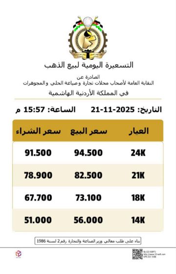  ارتفاع الذهب محليا مساء الجمعة وعيار 21 يبلغ 82.50 دينارا