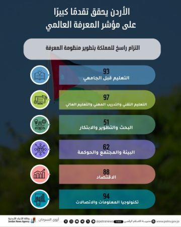 اقتصاديون : تقدم الأردن بمؤشر المعرفة العالمي يتماشى مع رؤية التحديث الاقتصادي