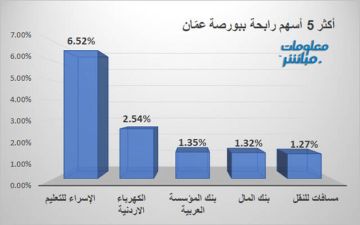 الإسراء للتعليم يقود الرابحين ببورصة عمان.. والسلام للنقل أكبر الخاسرين