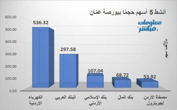 الكهرباء الأردنية الأنشط حجما ببورصة عمان جلسة الثلاثاء الكهرباء الأردنية الأنشط حجما ببورصة عمان جلسة الثلاثاء