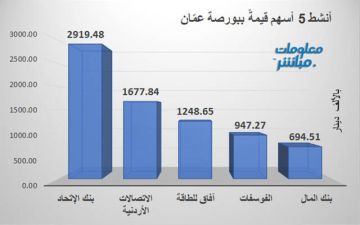 بنك الاتحاد يتصدر الأسهم النشطة قيمة وحجما في بورصة عمان بنك الاتحاد يتصدر الأسهم النشطة قيمة وحجما في بورصة عمان