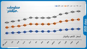 حصاد 2025: كيف تغيرت أسعار الذهب في الأردن خلال العام؟ حصاد 2025: كيف تغيرت أسعار الذهب في الأردن خلال العام؟
