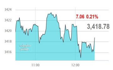 أسهم الخدمات والمالي تتراجع بمؤشر عمان عند إغلاق الخميس أسهم الخدمات والمالي تتراجع بمؤشر عمان عند إغلاق الخميس