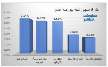 السلام للنقل يتصدر الرابحين ببورصة عمان جلسة الأربعاء